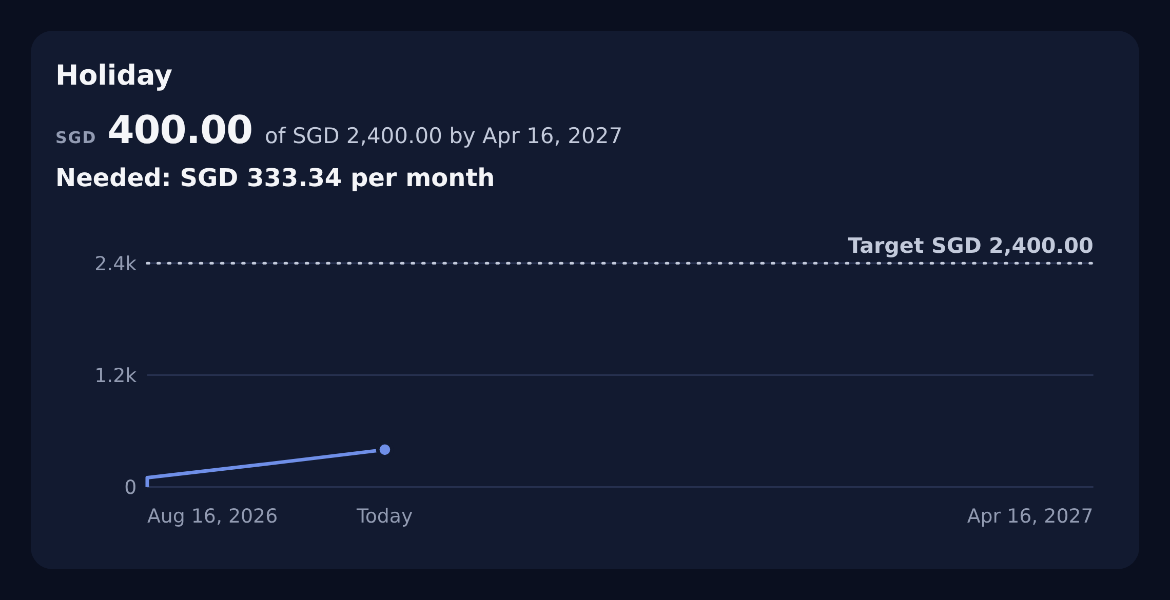 Holiday goal: SGD 400 recorded towards SGD 2,400, with contribution history and monthly amount needed